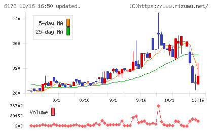 アクアラインチャート