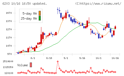 豊和工業チャート
