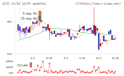 ＫＬＡＳＳチャート