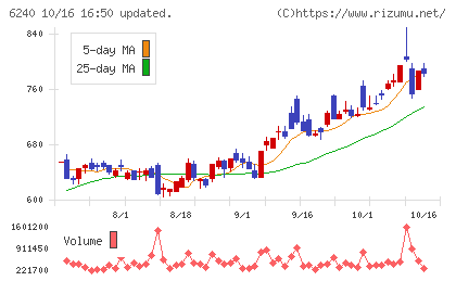 ヤマシンフィルタチャート