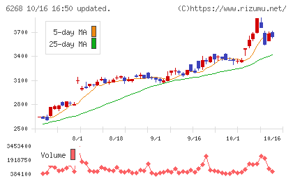 ナブテスコチャート
