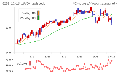 オイレス工業チャート