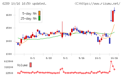 技研製作所チャート