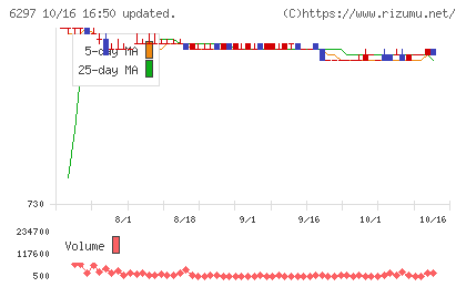 鉱研工業チャート