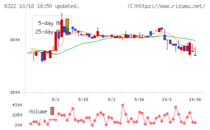 タクミナチャート