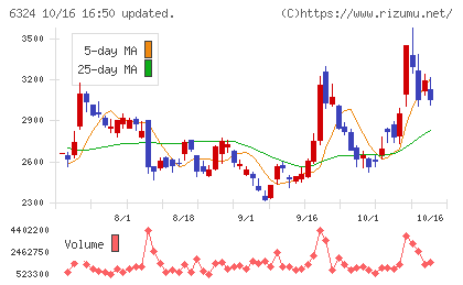 ハーモニック・ドライブ・システムズチャート