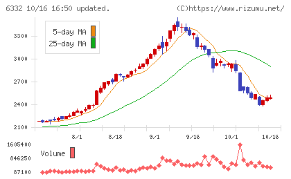 月島ホールディングスチャート