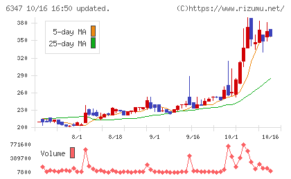 プラコーチャート