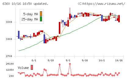 東京自働機械製作所チャート