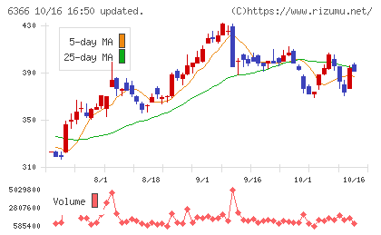 千代田化工建設チャート