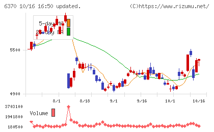 栗田工業チャート