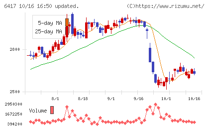 ＳＡＮＫＹＯチャート