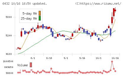 竹内製作所チャート