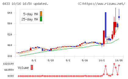 ヒーハイストチャート