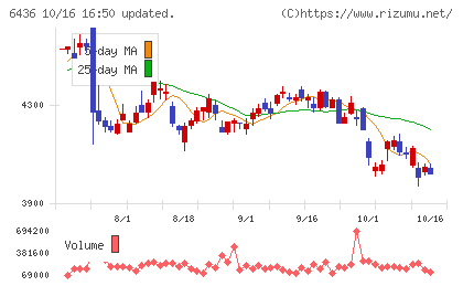 アマノチャート