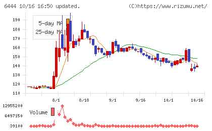 サンデンチャート