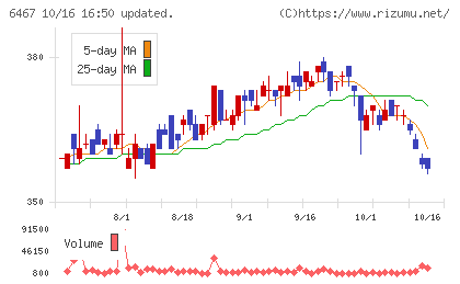 ニチダイチャート