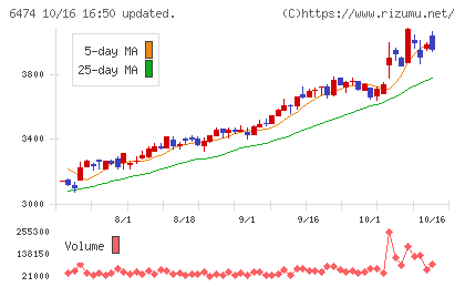 不二越チャート