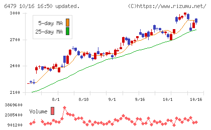 ミネベアミツミチャート