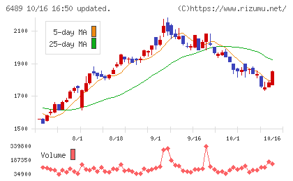 前澤工業チャート