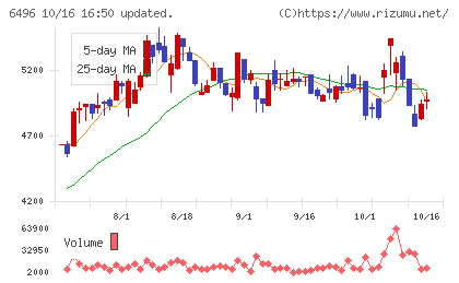 中北製作所チャート