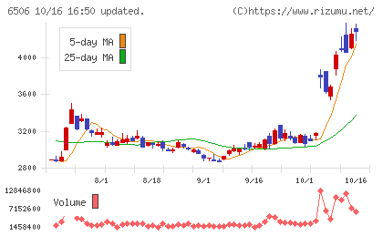 安川電機チャート