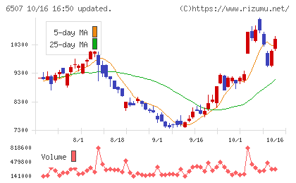 シンフォニアテクノロジーチャート