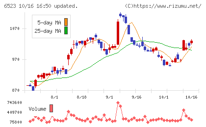 PHCホールディングスチャート