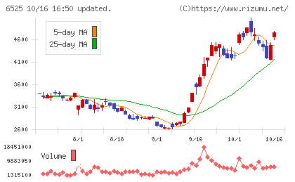 KOKUSAI ELECTRICチャート