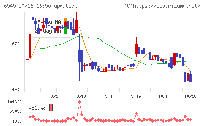 インターネットインフィニティーチャート