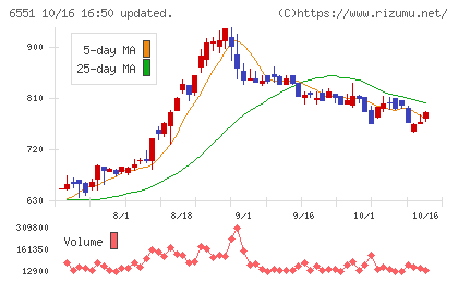 ツナググループ・ホールディングスチャート
