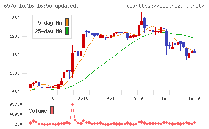 共和コーポレーションチャート