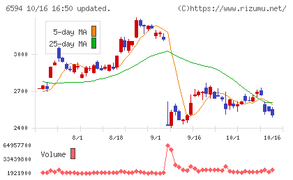 ニデックチャート