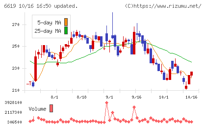 ダブル・スコープチャート