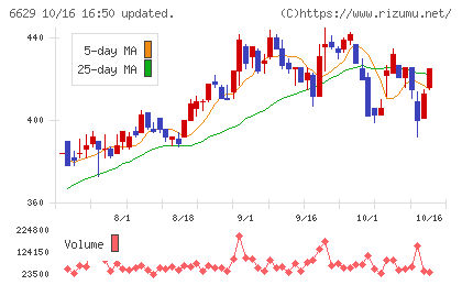 テクノホライゾンチャート