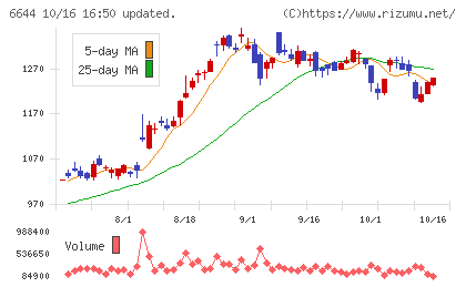 大崎電気工業チャート