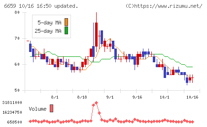 メディアリンクスチャート