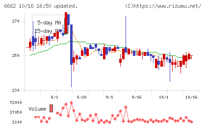 ユビテックチャート