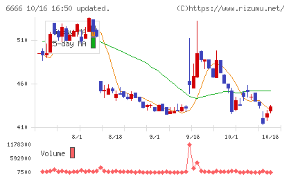 リバーエレテックチャート