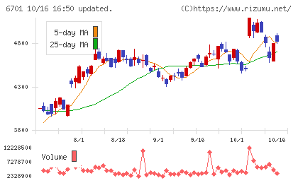 ＮＥＣチャート