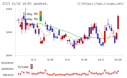 ルネサスエレクトロニクスチャート