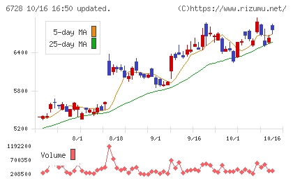 アルバックチャート