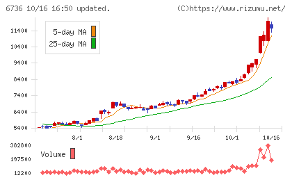 サン電子チャート