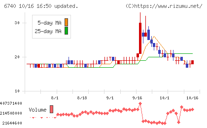 ジャパンディスプレイチャート