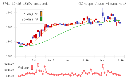 日本信号チャート