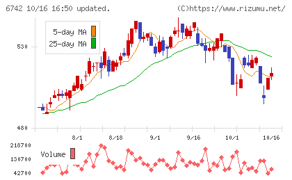 京三製作所チャート