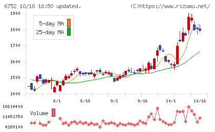 パナソニック ホールディングスチャート