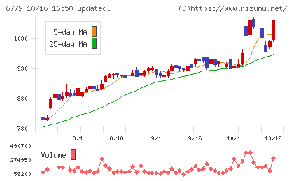 日本電波工業チャート