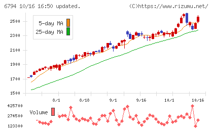 フォスター電機チャート