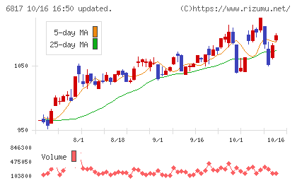 スミダコーポレーションチャート